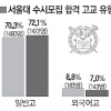 서울대 수시 특기자 전형, 외고 3.7%P 줄고 일반고 5%P 늘고