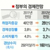 “내년 성장 3.7%… 추경 가능성”