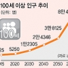 100세이상 노인 50년뒤 8만여명