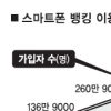 ‘손 안의 은행’ 1000만명시대 온다