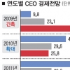 CEO 42% “내년 긴축경영”