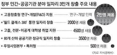 내년 R&D 인력 2만명 채용… 전력설비 점검 1조7000억 투입