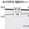 국민 45% “난 하층민”… 2년새 2.9%P 증가