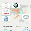 올 수입차 판매 10만대 돌파… AS 등 ‘질적성장’ 나선다