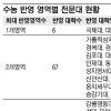 141개 전문대 정시 5만7561명 선발
