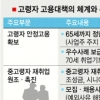 경제위기에도 끄떡 않는 ‘65세 봉급자’