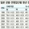 ‘알바’·파트타임 생활 15~34세 178만명