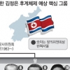 김정은 ‘3년상’ 치르며 ‘유훈통치’로 권력 다질 듯