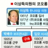 이상득 보좌관 돈세탁 매개는 ‘코오롱 라인’?