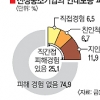 신생 中企 25% 연대보증 폐해 경험