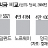 한국 근로자 임금 OECD 평균보다 25% 적어