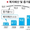 [커버스토리] 복지바람 거셌던 2011… 새해도 복지전쟁 예고되지만