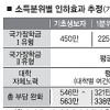 대학등록금 ‘1인당 75만원’ 부담 준다