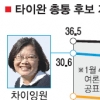 마잉주 근소 우세… 美·中 지지 업고 재선?
