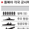 日 우주 군비 확충… ‘군사 강국’ 본색 표출