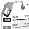 1년새 12.8%↑… 작년 휘발유값 ‘하이킥’
