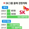 SK그룹 올해 19조원 사상최대 투자