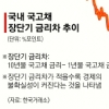국내외 금리 이상현상 지속