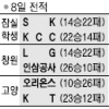 [프로농구] 인삼公 “올 연패는 없다”