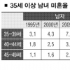 [2010년 인구주택 조사] 男 초혼연령 32세… ‘30대 노총각 옛말’