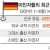 요즘 유럽은 독일어 열풍