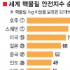 北, 플루토늄 38.5㎏ 보유… 핵물질 안전지수는 최악