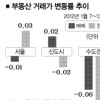 서울·수도권, 매매·재건축 시장 약세 이어져