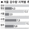 최근 한 달 강수량 평년의 19%…목타는 겨울