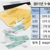 복제카드 피해 작년 79억원