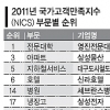 작년 NCSI 영진전문대 1위