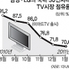 삼성·LG전자 20~30% 값싼 TV 나온다