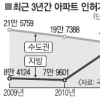 주택공급 양극화 가속