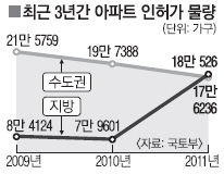 주택공급 양극화 가속
