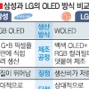 삼성 OLED TV 패널 생산방식 다변화