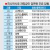 LG ‘리니언시’ 최대수혜?… 1054억 과징금 면제