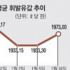 제조업 7.7% ‘쑥쑥’ 건설업 -6.9% ‘뚝뚝’