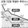 교사 1인당 학생수 절반인데 사교육비는 10배 늘어났다