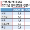“유로존 -0.5%” IMF 올 경제성장률 전망