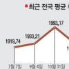 경유 ℓ당 1820.24원 2년 5개월만에 최고
