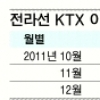 전라선 KTX, 100일만에 승객 20만 돌파