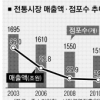 ‘49% 法의 허점’… SSM, 골목 점령