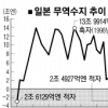 수출대국 日, 무역적자국 됐다