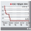 국내외 경제 안갯속… 드라기, 금리인하 카드 쓸까