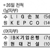 [프로배구] KEPCO 2연승… LIG손보 3연패