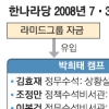 박희태·공성진 캠프에 기업자금 유입… 검찰 ‘돈줄’ 압박