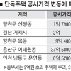단독주택 재산·보유세 최대 50%이상↑