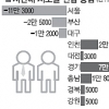 수도권 인구 40년만에 줄었다