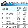 [주말 박스 오피스] ‘부러진 화살’ 2주만에 정상