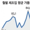 제조업 가동률 2년 4개월만에 최저