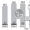 스마트폰 회생 LG전자 한 분기만에 흑자로